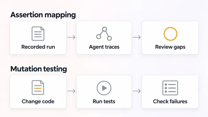 Assertion mapping: recorded run, agent traces, review gaps. Mutation testing: change code, run tests, check failures.