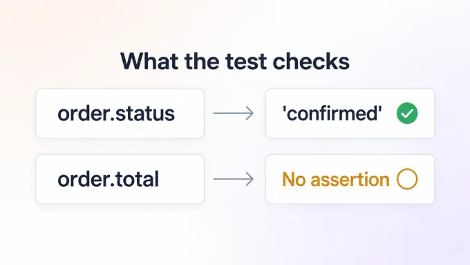 The test checks that order.status is confirmed, but has no assertion for order.total.