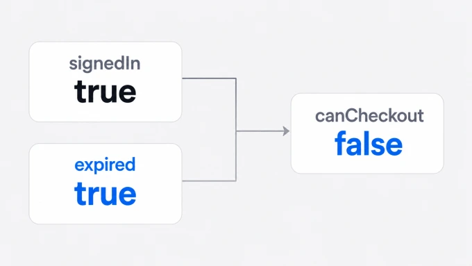 signedIn true and expired true produce canCheckout false.