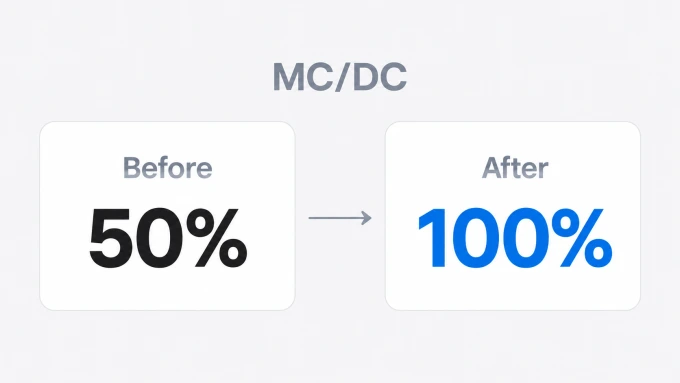 MC/DC coverage increases from 50% to 100%.