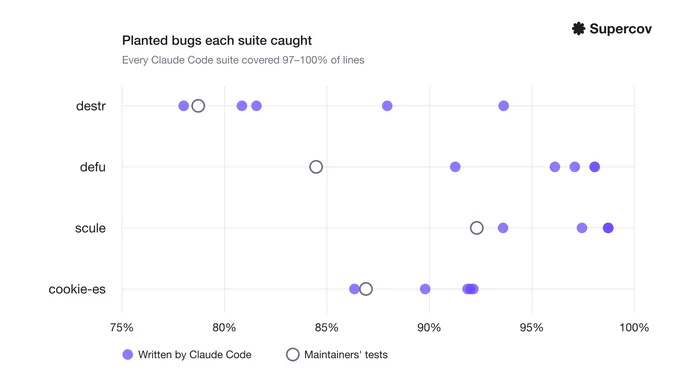 Mutation score of each suite by library. destr: Claude Code's suites 78.0% to 93.6%, maintainers 78.7%. defu: 91.3% to 98.1%, maintainers 84.5%. scule: 93.6% to 98.7%, maintainers 92.3%. cookie-es: 86.3% to 92.1%, maintainers 86.9%. Every Claude Code suite covered 97 to 100% of lines.