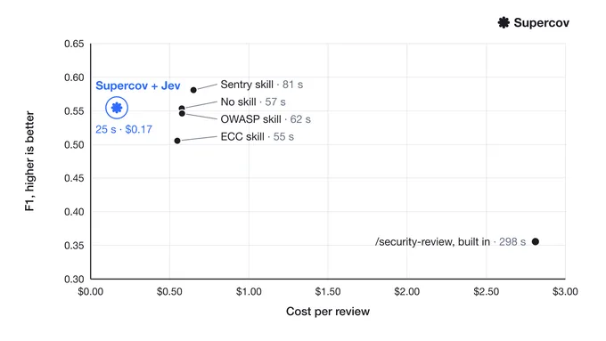 F1 against cost per review. Supercov with Jev scores 0.55 at $0.17 in 25 seconds. The skills and no skill score 0.51 to 0.58 at $0.55 to $0.65 in about a minute. The built-in /security-review scores 0.36 at $2.81 in 298 seconds.
