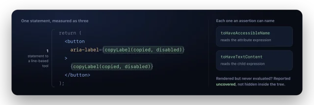 A JSX return statement. A bracket marks the whole tree as one statement to a line-based tool, while the aria-label expression and the child expression are highlighted separately; each is labelled with the assertion that reads it -- toHaveAccessibleName for the attribute, toHaveTextContent for the child.